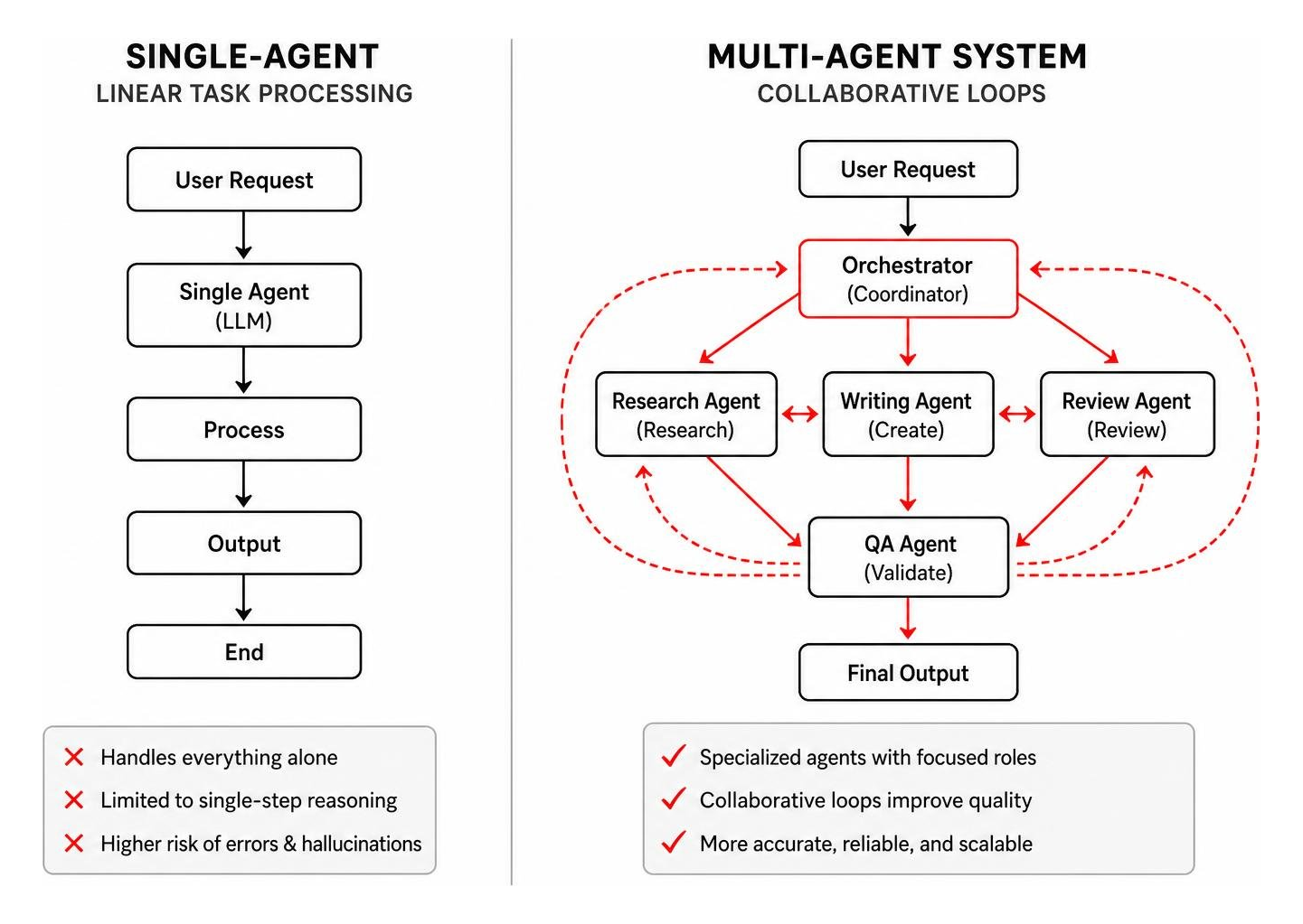 Diagram comparing single-agent linear task processing with multi-agent collaborative loops