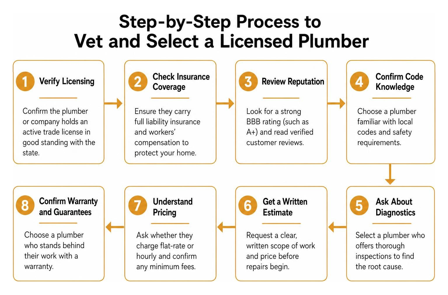 Step by step process to vet and select a licensed plumber
