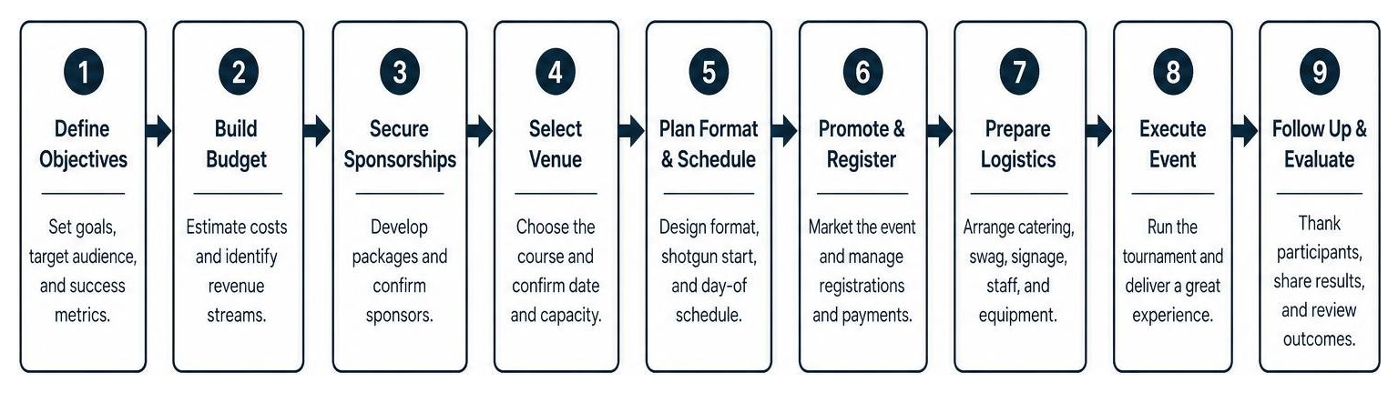 Step-by-step workflow for organizing a corporate golf tournament Step-by-step workflow for organizing a corporate golf tournament