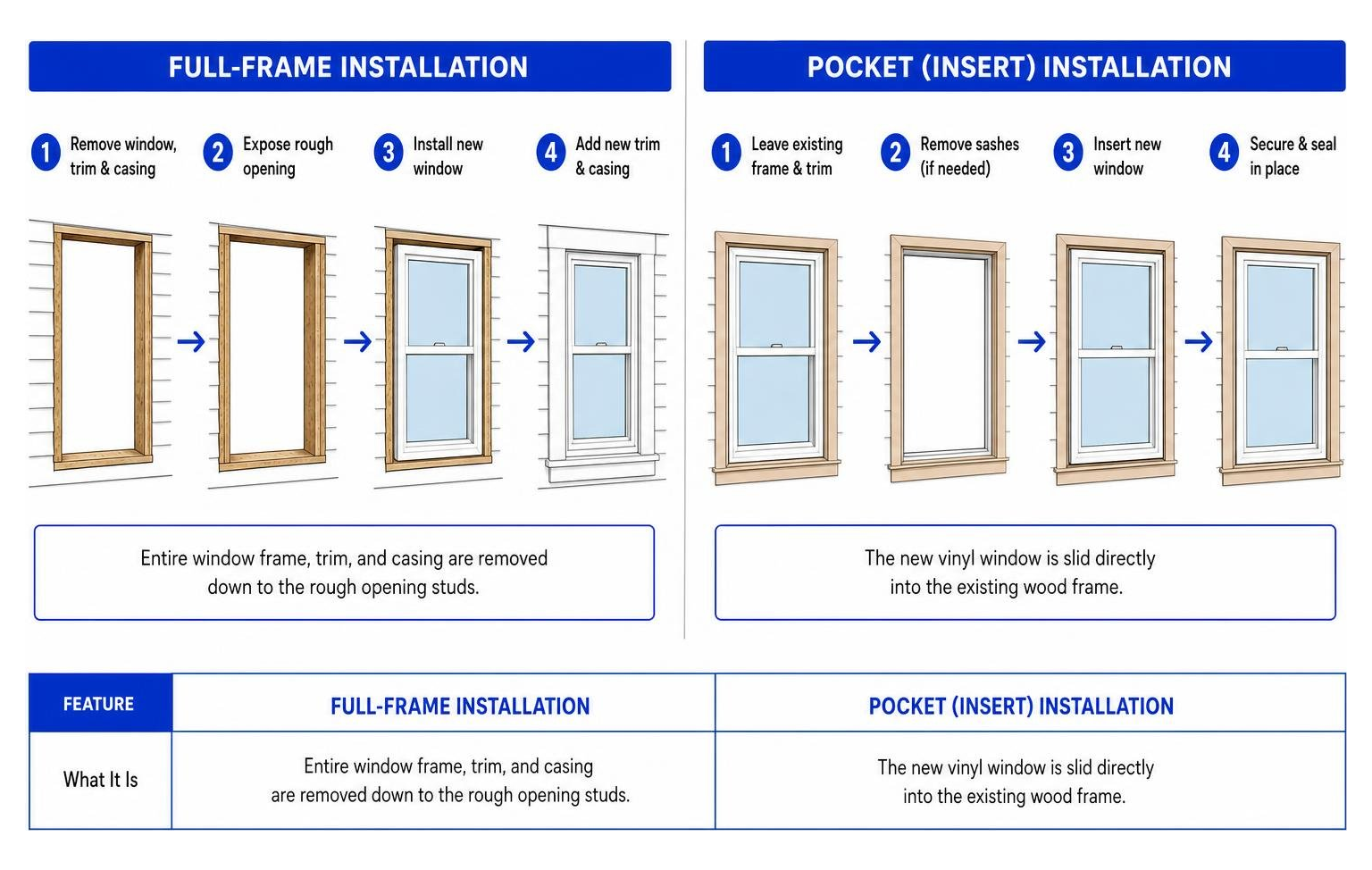 Diagram showing the difference between full-frame and pocket window installation methods Diagram showing the difference between full-frame and pocket window installation methods