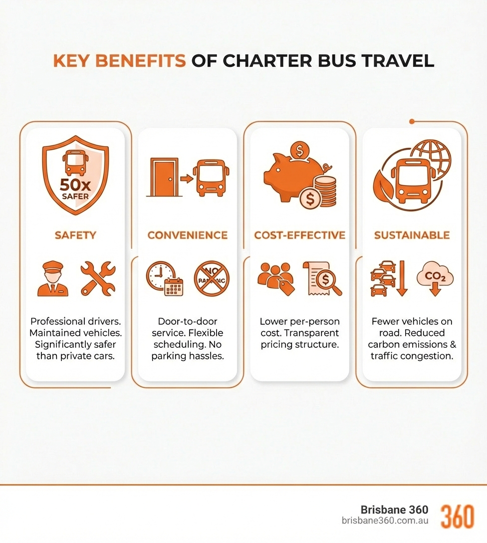 Infographic showing the key benefits of charter bus travel: Safety (50x safer than private cars with professional drivers and maintained vehicles), Convenience (door-to-door service with flexible scheduling and no parking hassles), Cost-Effective (lower per-person cost and transparent pricing), and Sustainable (fewer vehicles on the road reducing carbon emissions and traffic congestion) - charter a bus for a trip infographic 