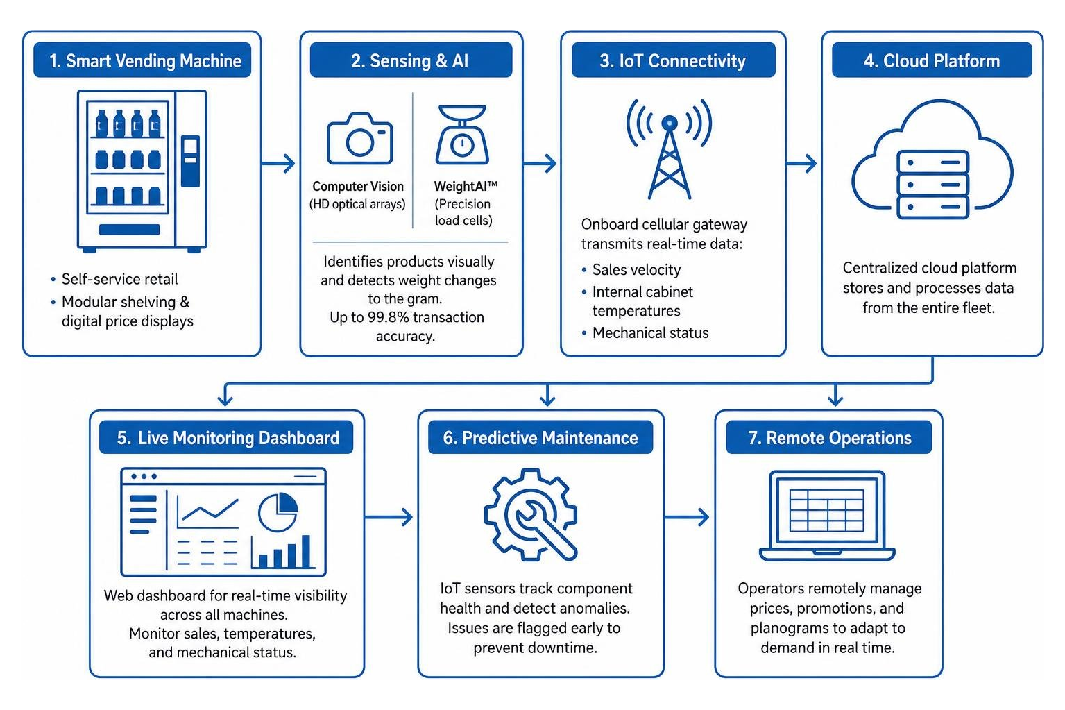 Smart automated retail architecture and data flow