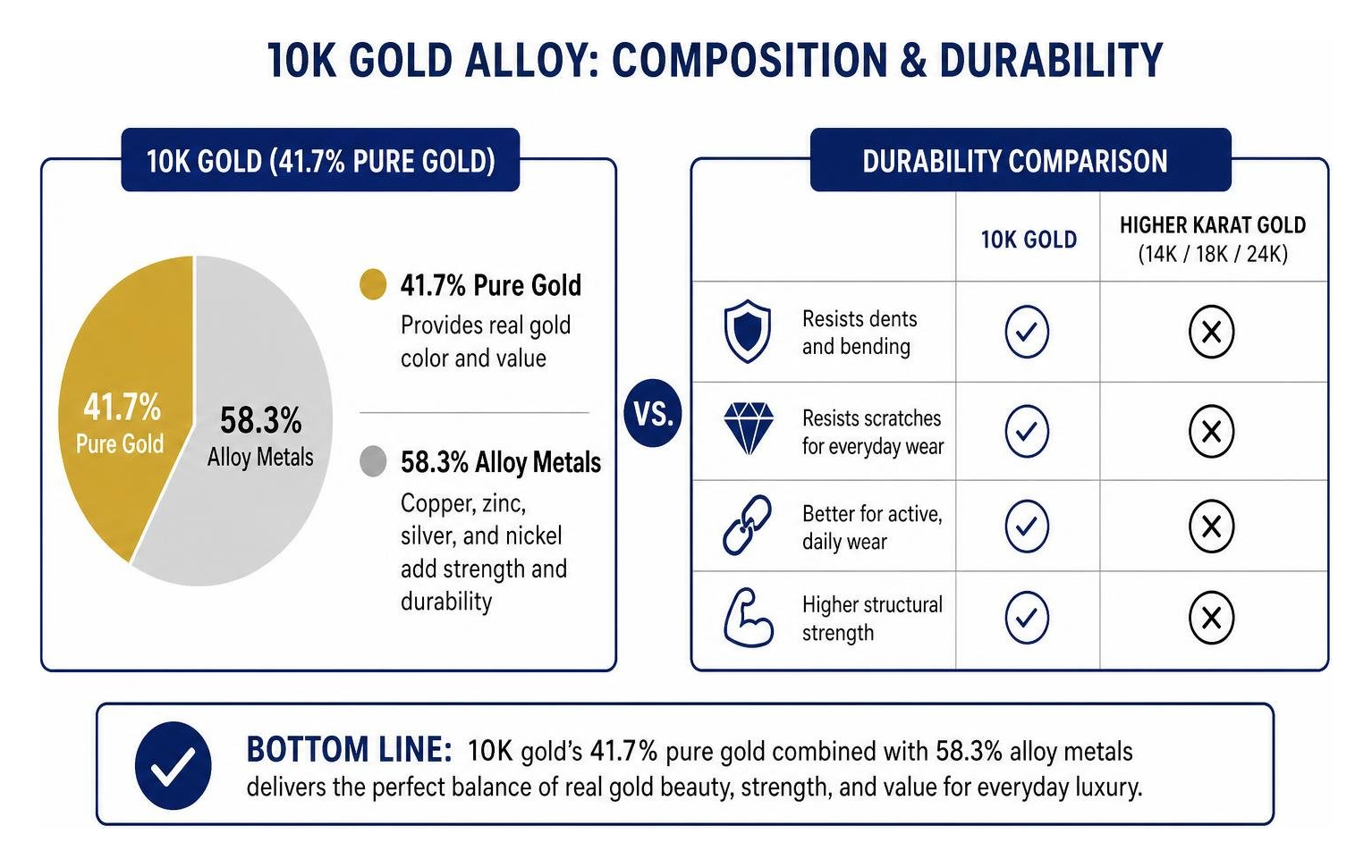 durability and composition comparison of 10K gold alloy
