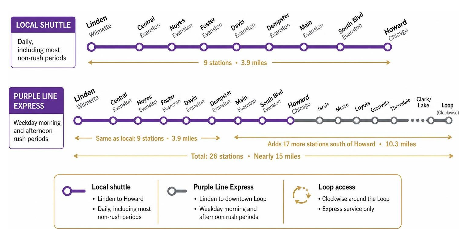 Diagram showing CTA Purple Line local vs express routing Diagram showing CTA Purple Line local vs express routing