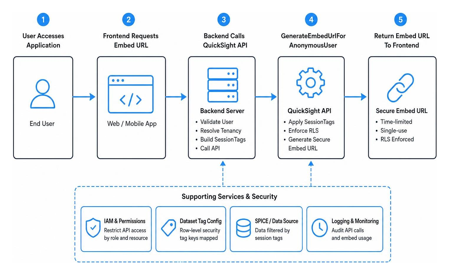 Secure API pipeline diagram for generating multi-tenant QuickSight embed URLs Secure API pipeline diagram for generating multi-tenant QuickSight embed URLs