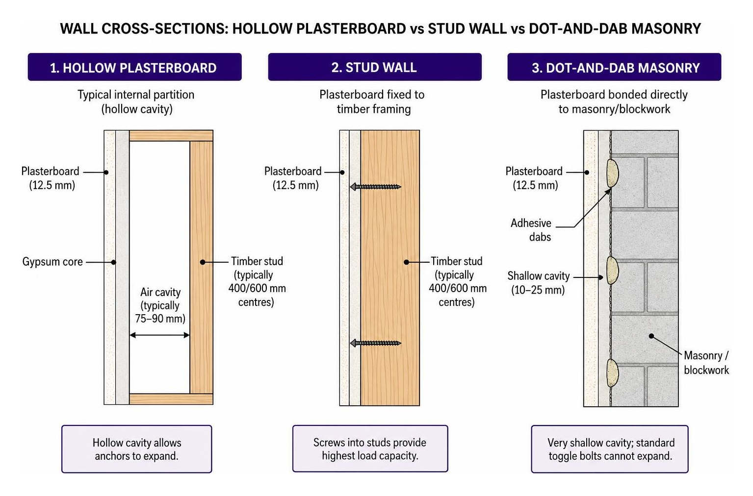 Diagram showing cross-section difference between hollow plasterboard, stud walls, and dot-and-dab masonry