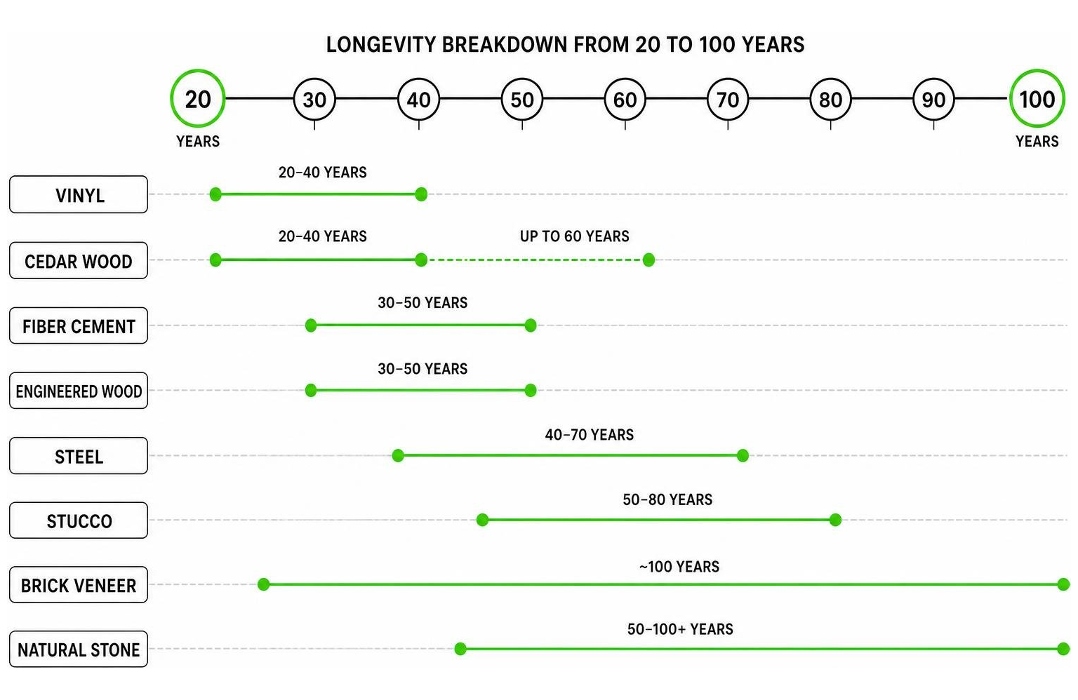 Longevity breakdown from 20 to 100 years Longevity breakdown from 20 to 100 years