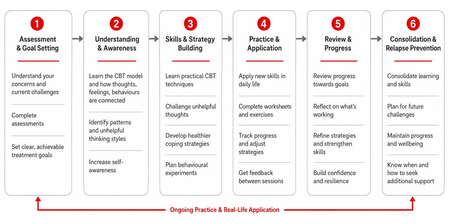 diagram showing the step-by-step clinical progress of online CBT over a standard course