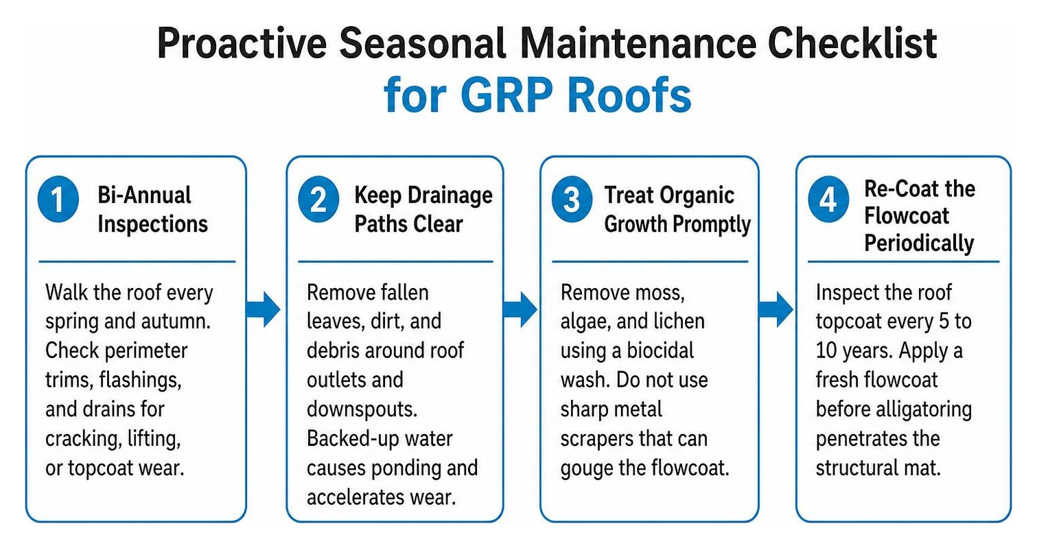 Proactive seasonal maintenance checklist for GRP roofs Proactive seasonal maintenance checklist for GRP roofs