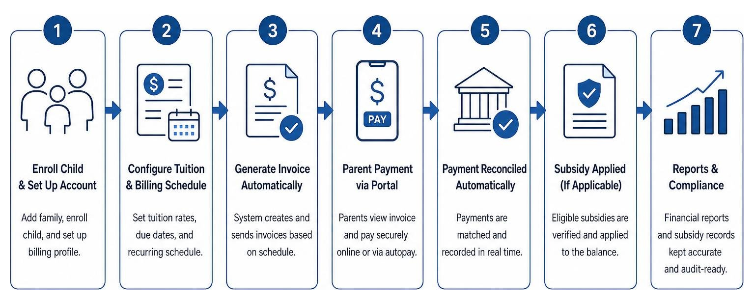 Step-by-step process of automated childcare billing and subsidy management Step-by-step process of automated childcare billing and subsidy management