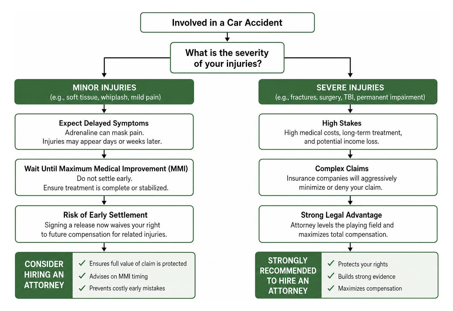 Flowchart illustrating the decision process for minor vs severe injury legal representation