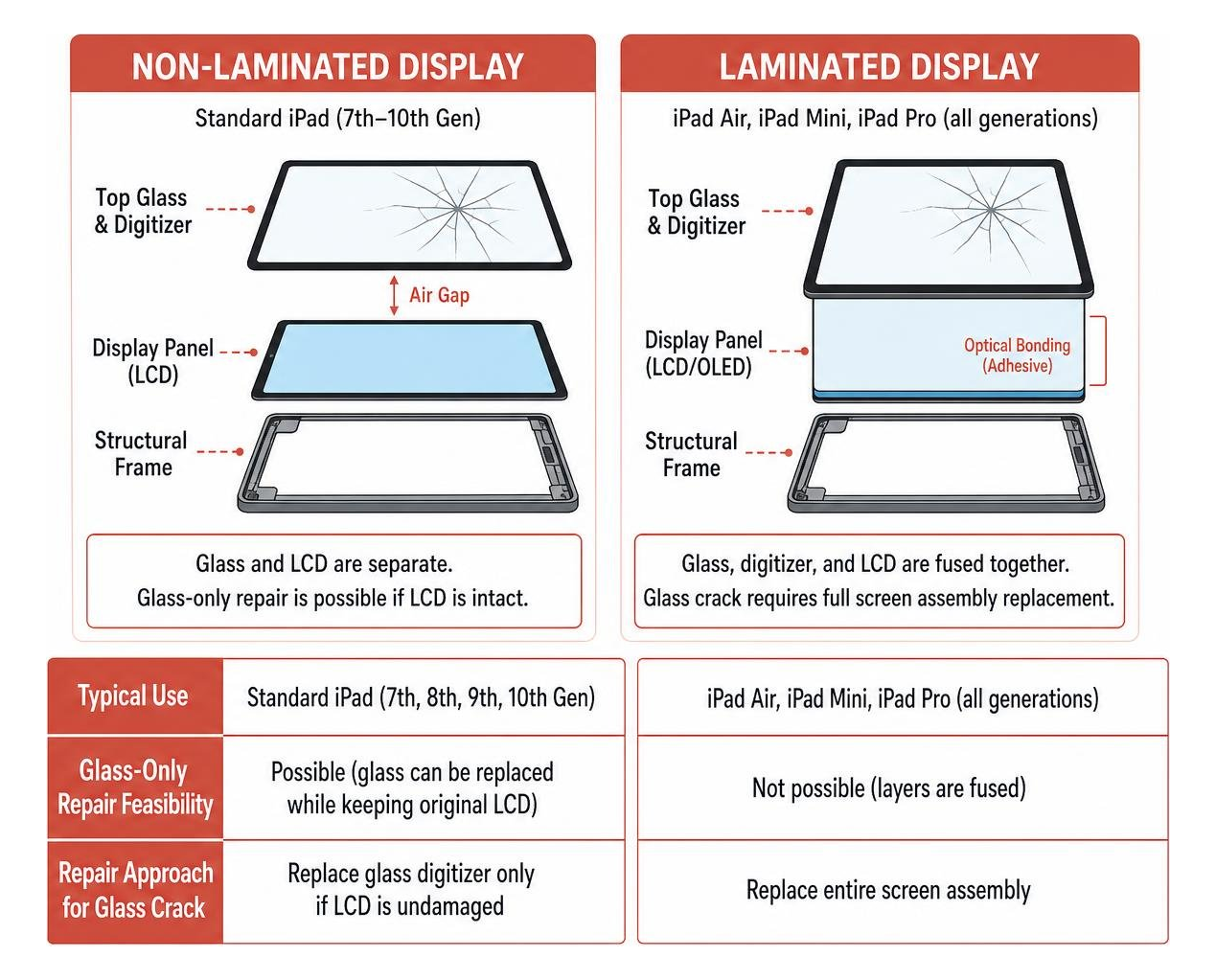 Comparison between laminated and non-laminated iPad screen structures