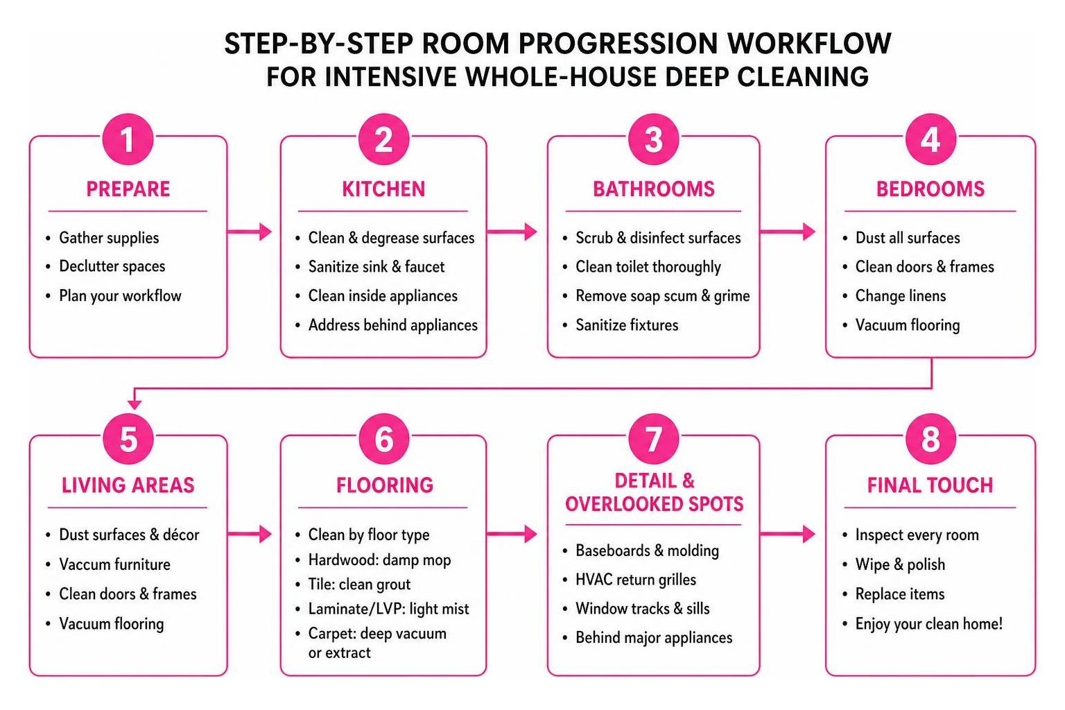 Step-by-step room progression workflow for intensive whole-house deep cleaning Step-by-step room progression workflow for intensive whole-house deep cleaning