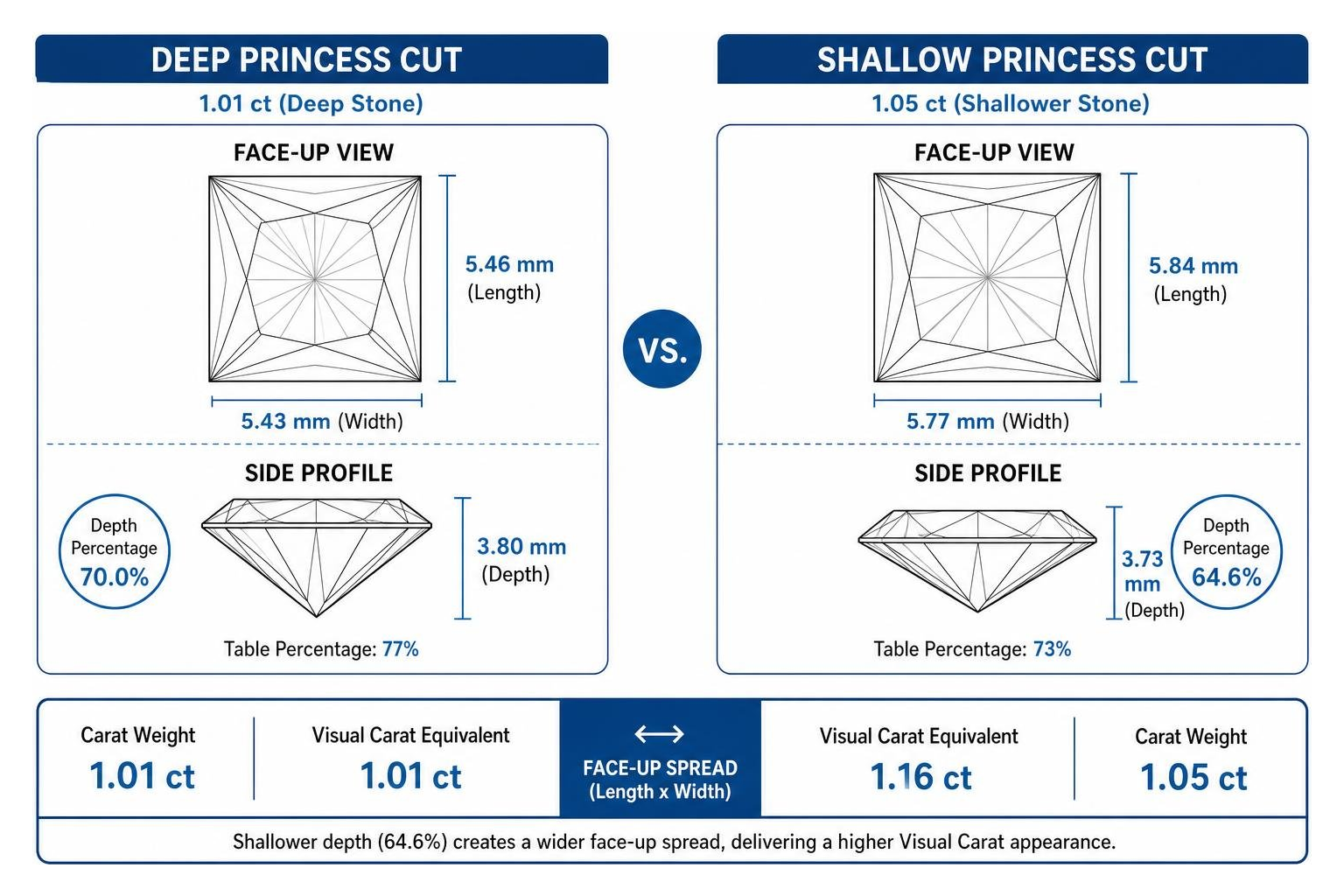 Visual size comparison between shallow and deep princess cuts Visual size comparison between shallow and deep princess cuts