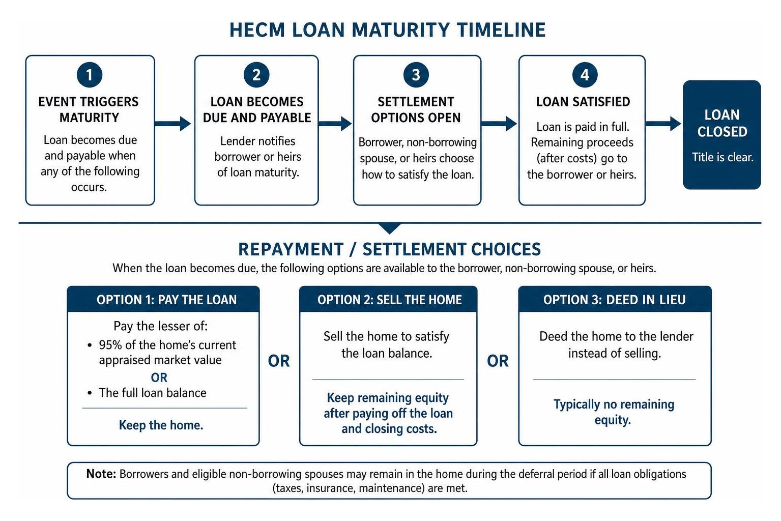 HECM loan maturity timeline and repayment choices HECM loan maturity timeline and repayment choices