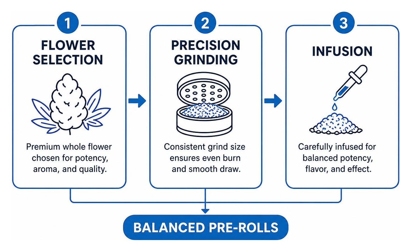 Process diagram showing how flower selection, precision grinding, and infusion create balanced pre-rolls Process diagram showing how flower selection, precision grinding, and infusion create balanced pre-rolls