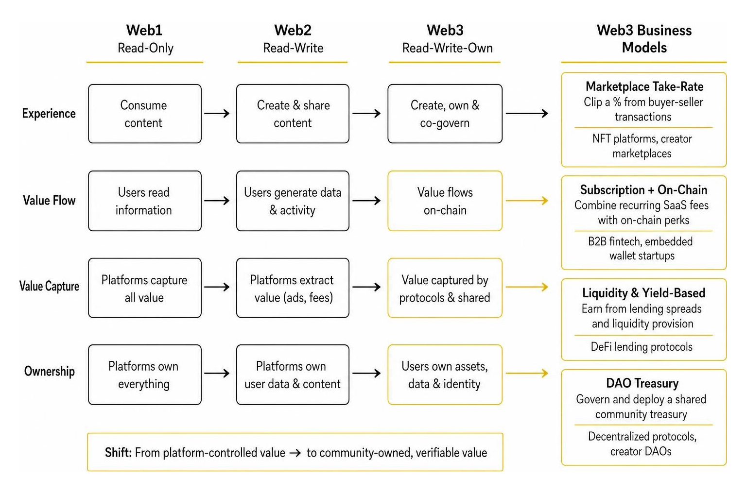 Web3 value flow diagram Web3 value flow diagram