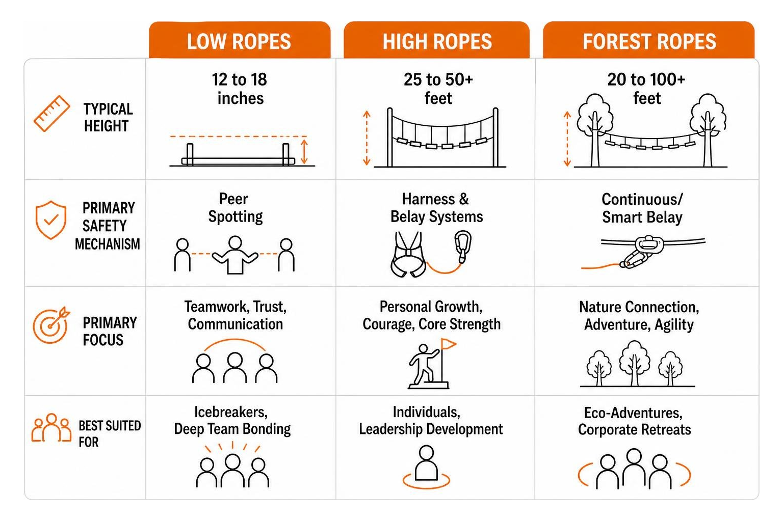 comparison of ropes course types