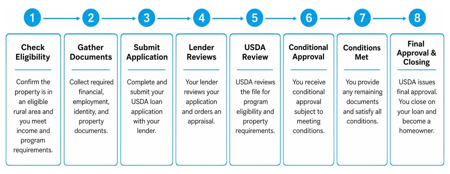 Step-by-step timeline of the USDA loan application and approval process
