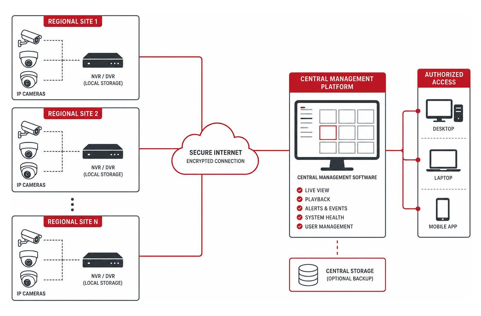 Enterprise multi-site surveillance network architecture connecting regional facilities via central management software Enterprise multi-site surveillance network architecture connecting regional facilities via central management software