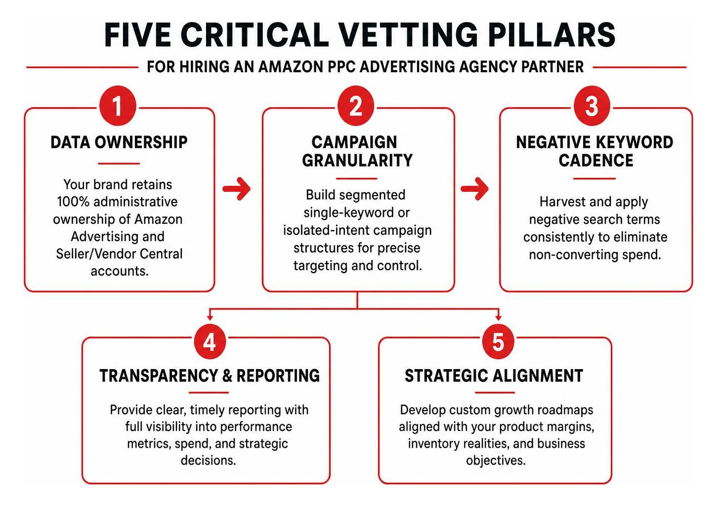 Five critical vetting pillars for hiring an Amazon PPC advertising agency partner Five critical vetting pillars for hiring an Amazon PPC advertising agency partner