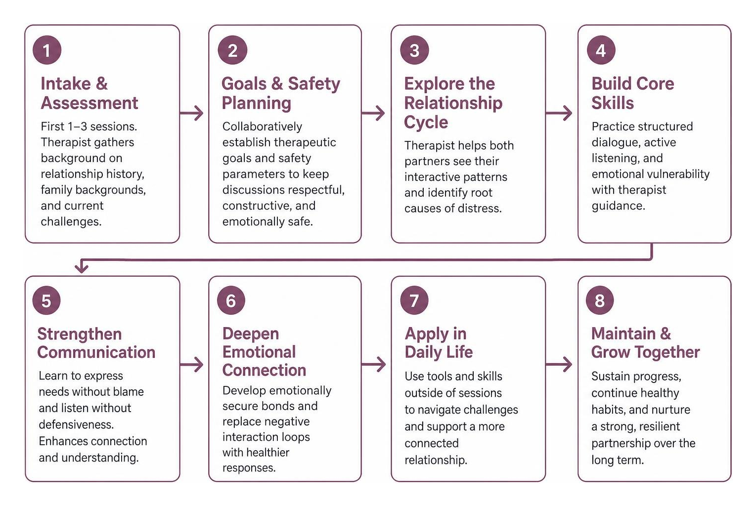 Step by step couples therapy journey from intake to long term relationship maintenance Step by step couples therapy journey from intake to long term relationship maintenance