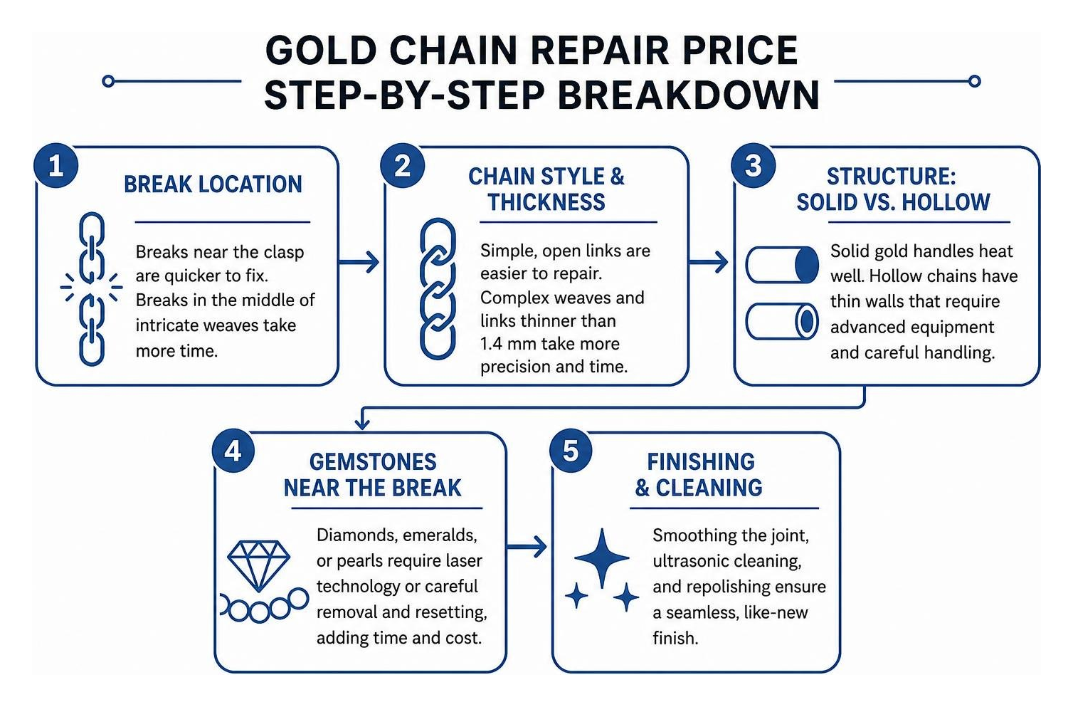 step-by-step breakdown of factors affecting gold chain repair cost