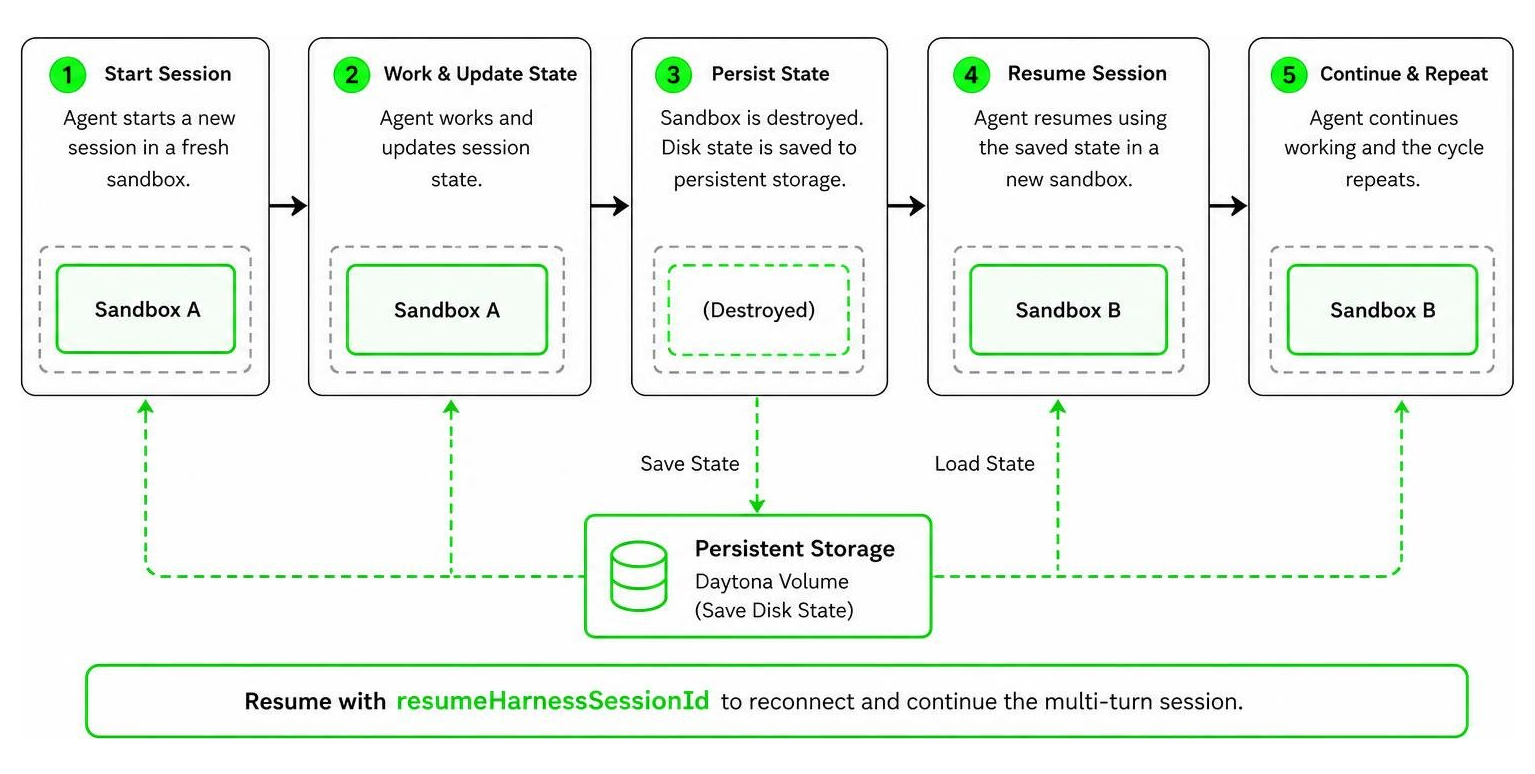 How cyrusagents multi-turn session state persists across sandboxes How cyrusagents multi-turn session state persists across sandboxes