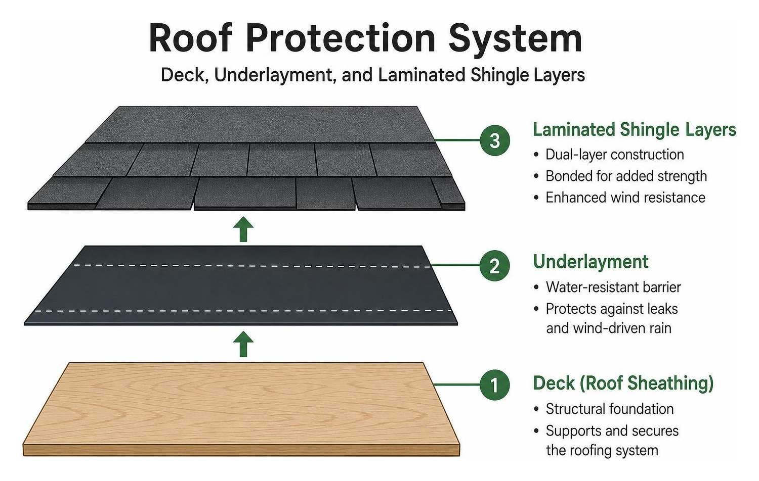 Roof protection system including deck, underlayment, and laminated shingle layers