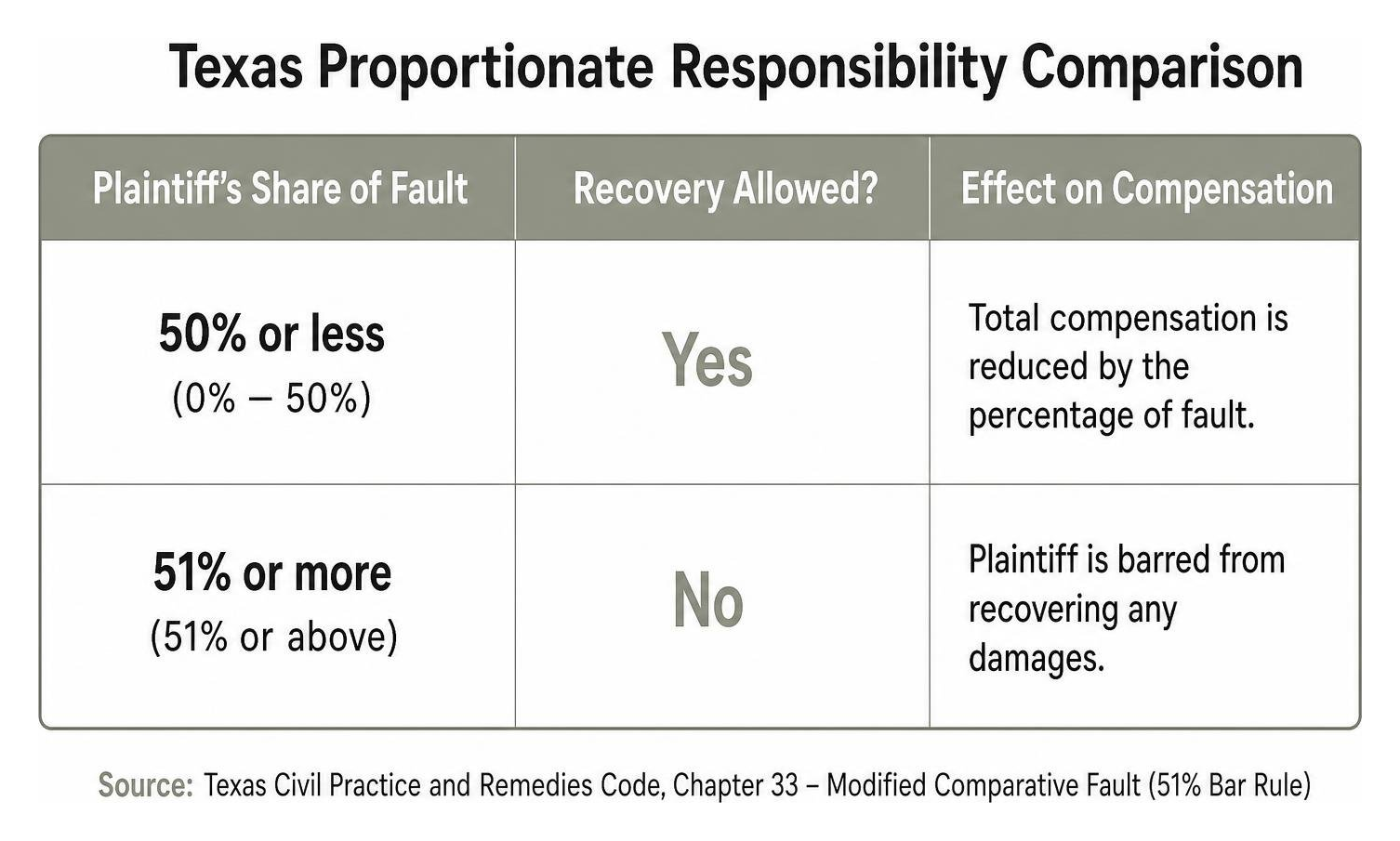 Texas proportionate responsibility comparison table Texas proportionate responsibility comparison table