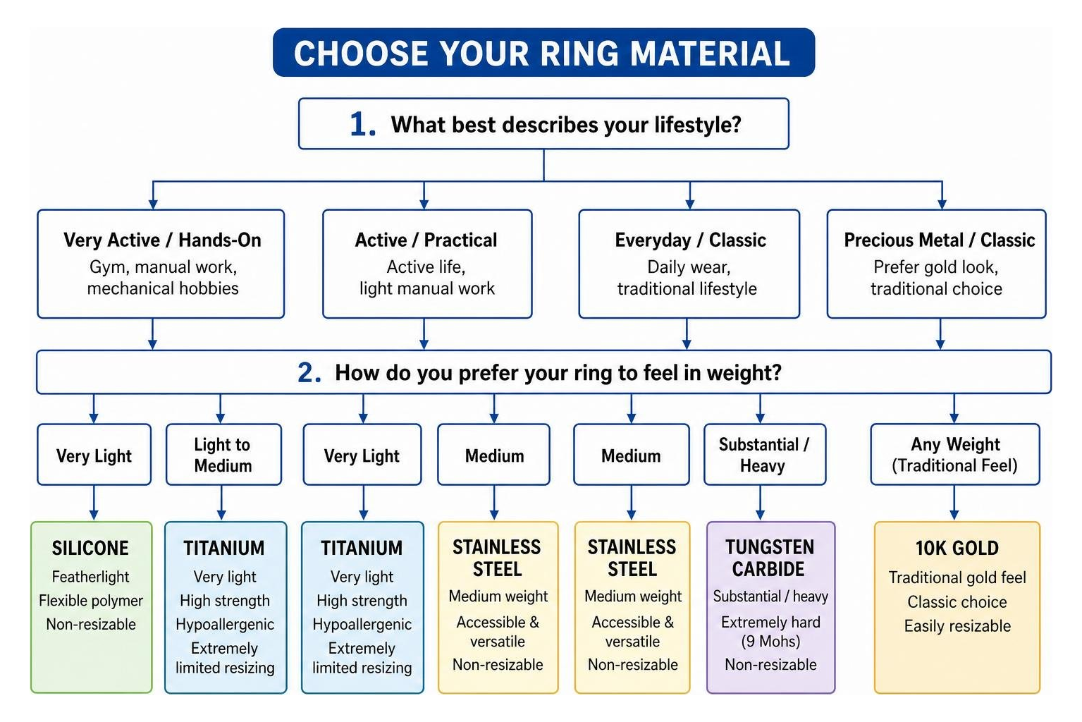 Decision flow chart showing how to choose a ring material based on lifestyle and weight preference Decision flow chart showing how to choose a ring material based on lifestyle and weight preference