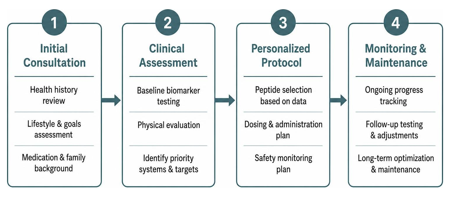 Step-by-step patient clinical timeline from consultation to maintenance