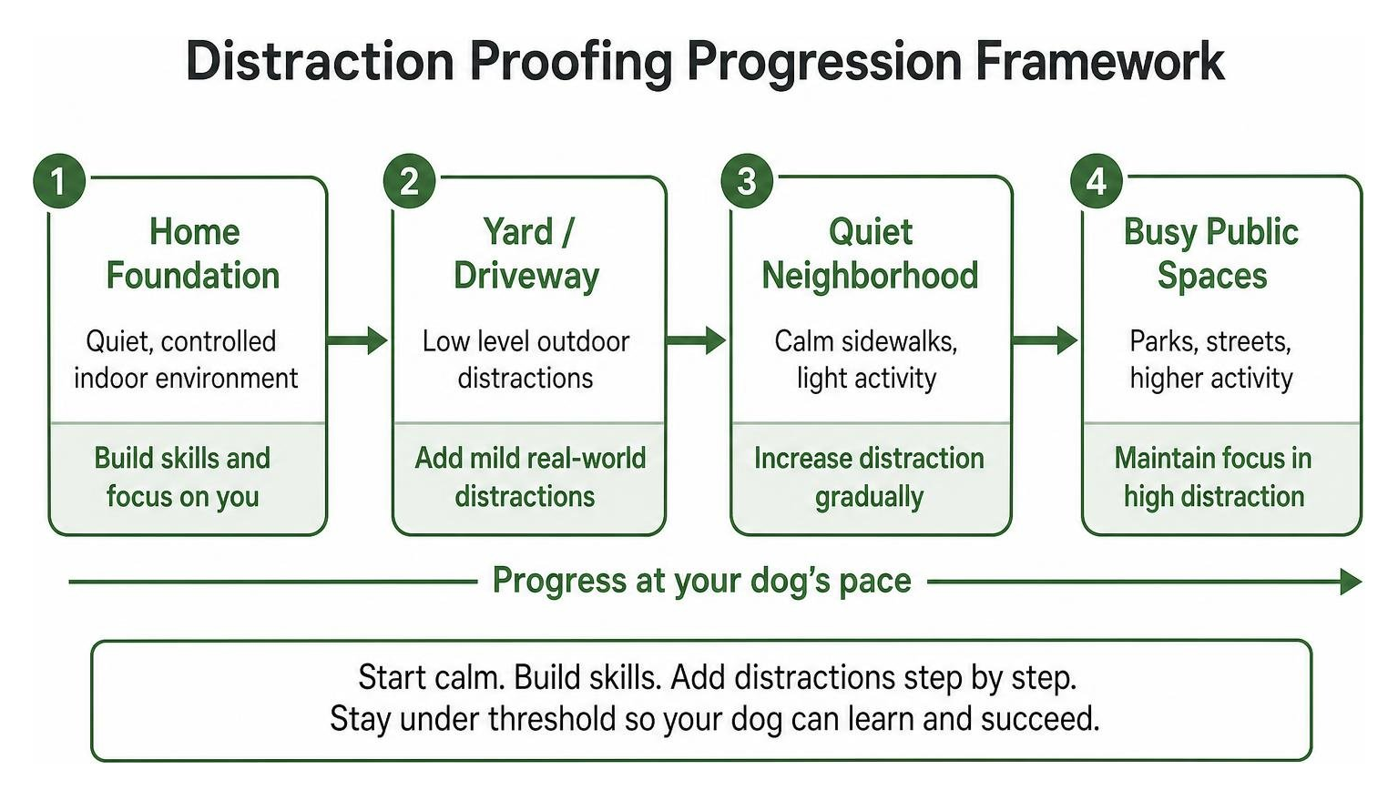Distraction proofing progression framework Distraction proofing progression framework