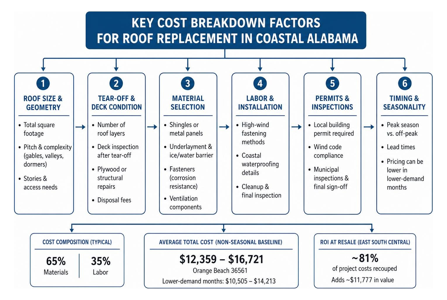 Key cost breakdown factors for roof replacement in coastal Alabama Key cost breakdown factors for roof replacement in coastal Alabama