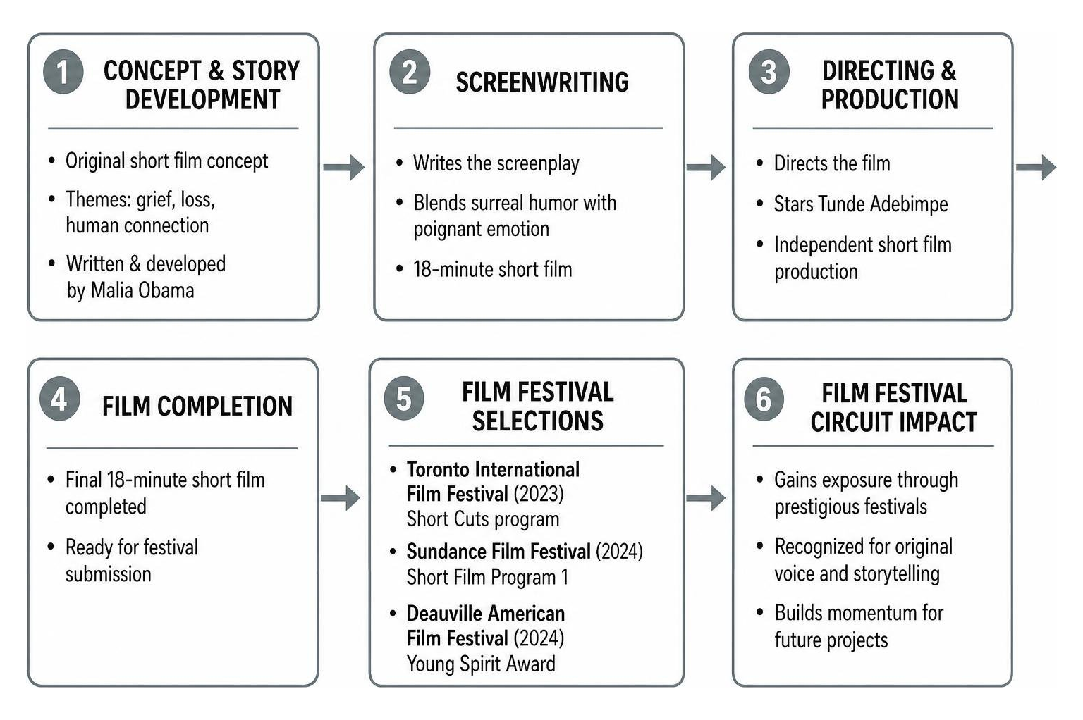 Screenwriting and Directorial Process: Concept to Film Festival Circuit