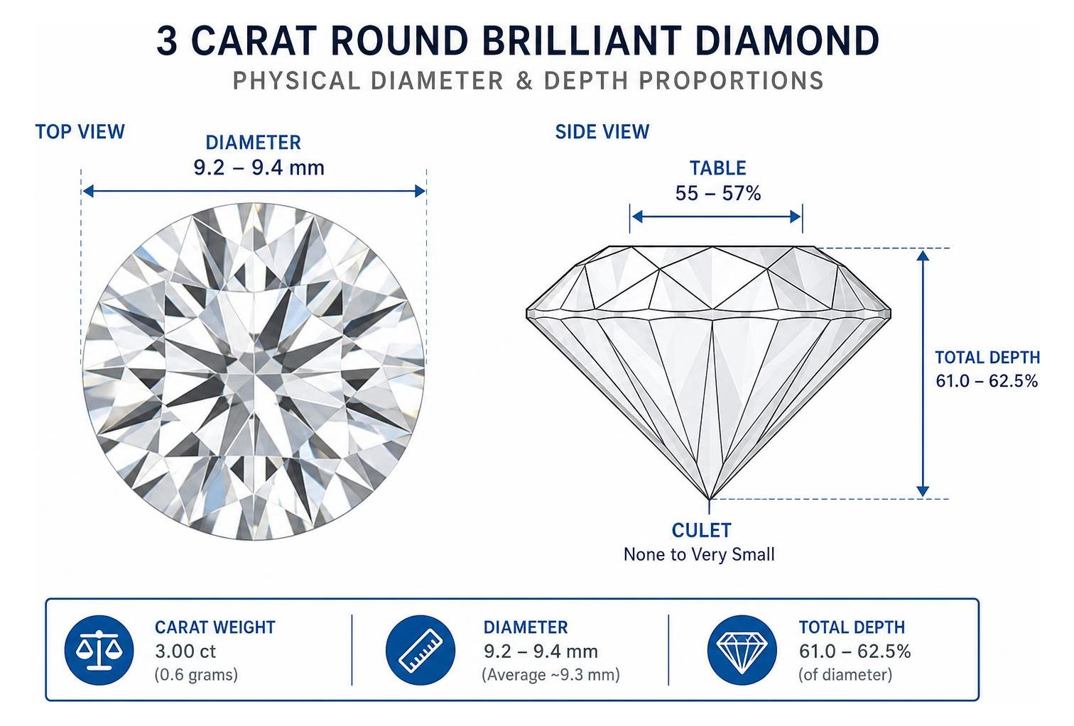 Diagram showing the physical diameter and depth proportions of a 3 carat round brilliant diamond Diagram showing the physical diameter and depth proportions of a 3 carat round brilliant diamond