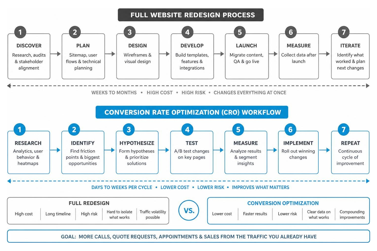 Process comparison between full website redesign and conversion rate optimization workflow