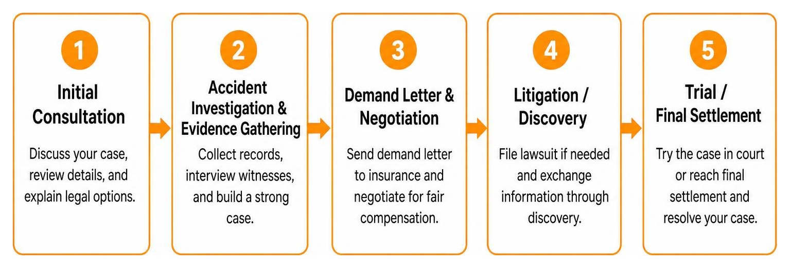 Step-by-step personal injury legal process flow from consultation to case resolution