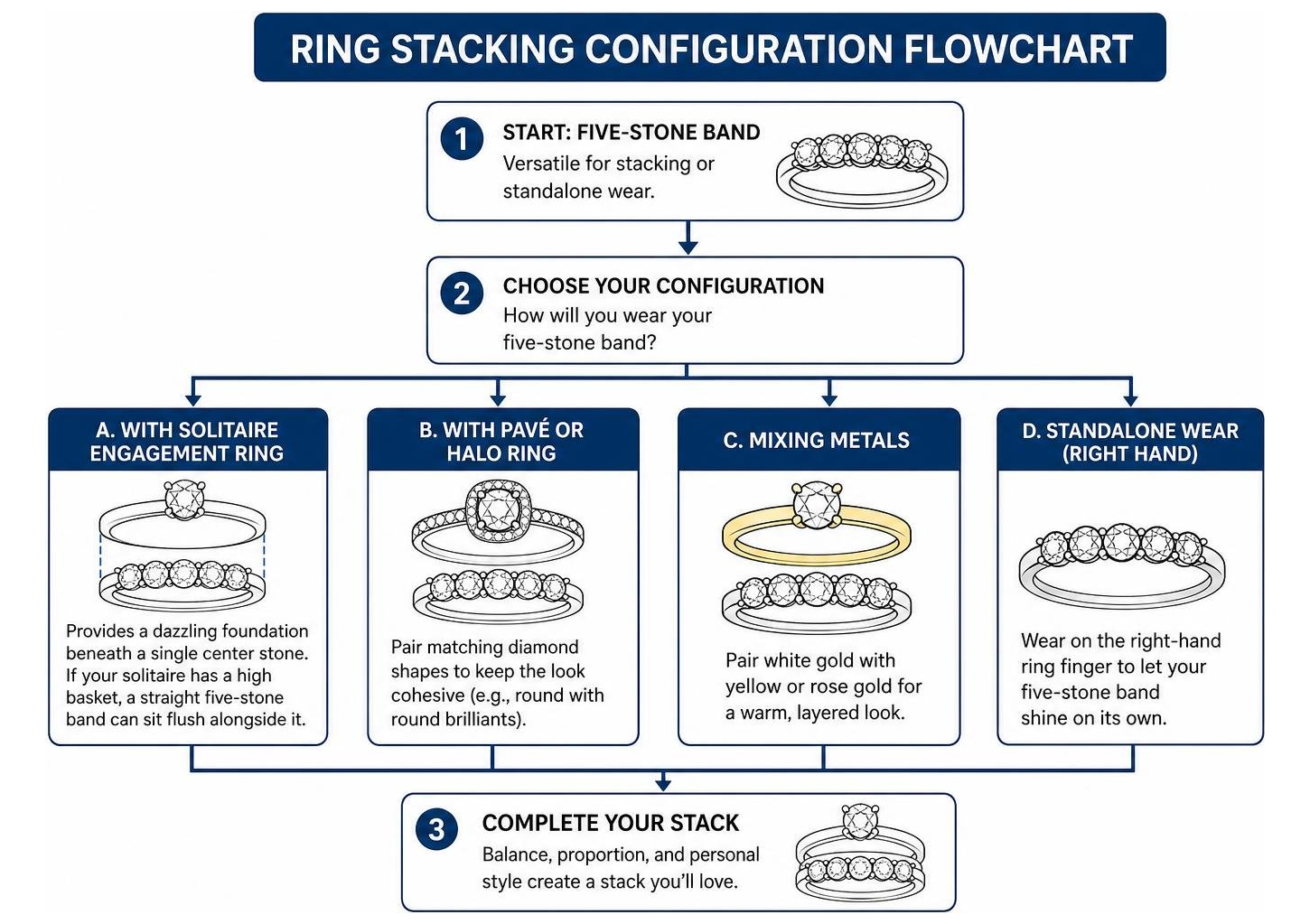 Ring stacking configuration flowchart