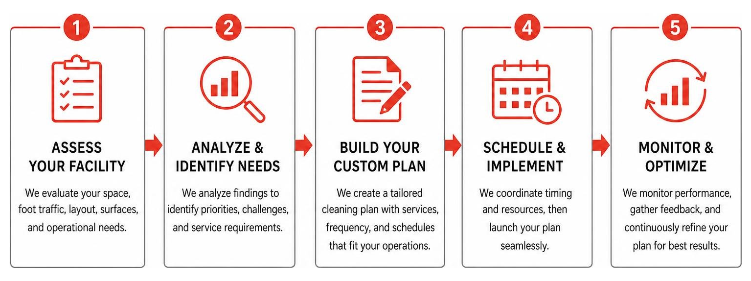 The custom cleaning plan development process The custom cleaning plan development process