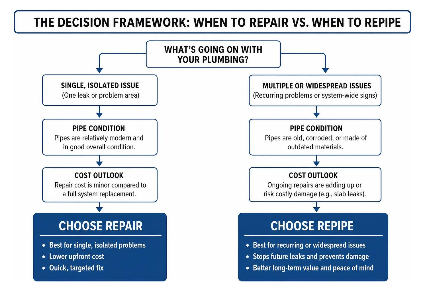The decision framework: when to repair vs. when to repipe The decision framework: when to repair vs. when to repipe