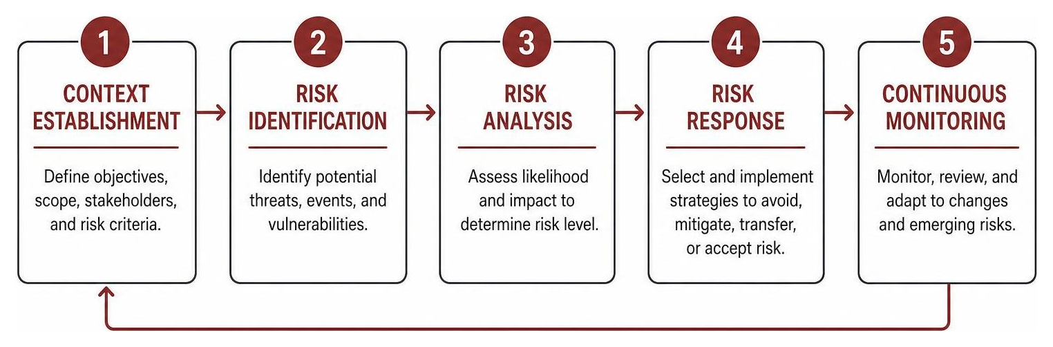 Risk management assessment workflow diagram showing context establishment, risk identification, analysis, response, and Risk management assessment workflow diagram showing context establishment, risk identification, analysis, response, and
