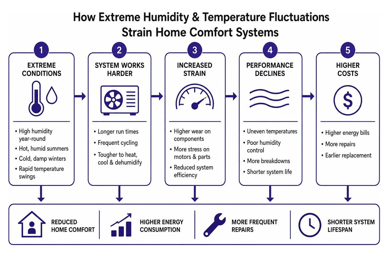 infographic explaining how extreme humidity and temperature fluctuations strain home comfort systems