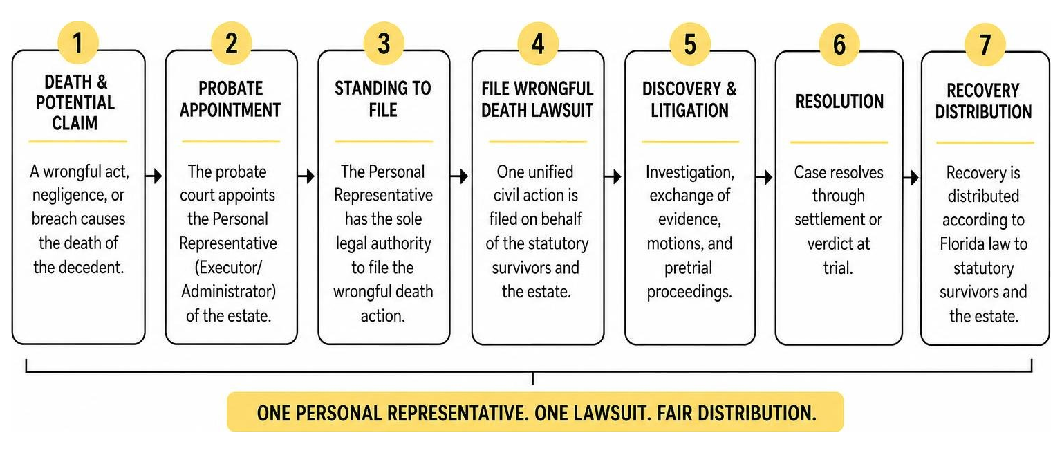 Florida wrongful death litigation step by step diagram from probate appointment to recovery distribution
