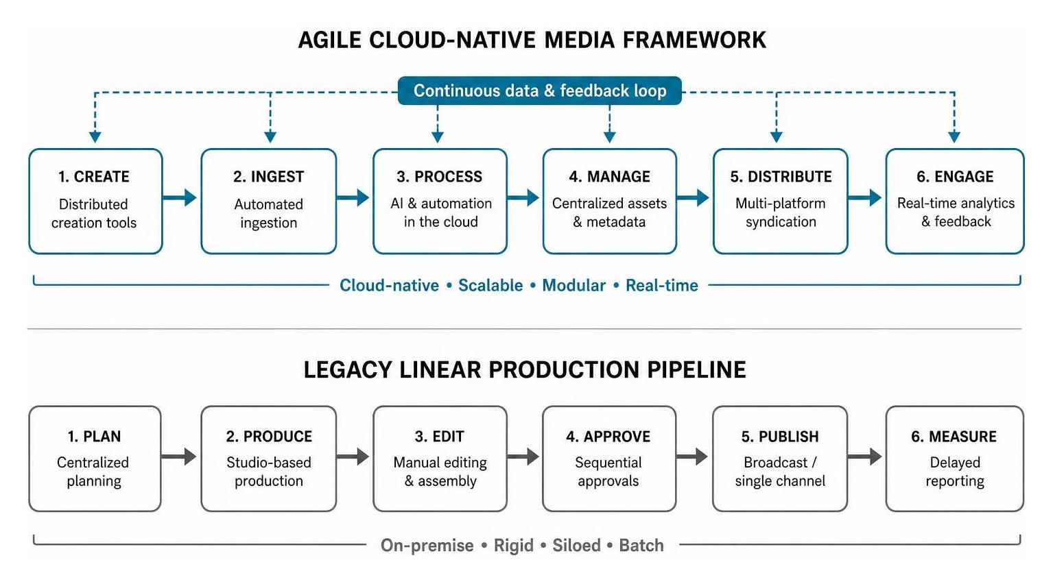 Agile cloud-native media framework vs legacy linear production pipeline