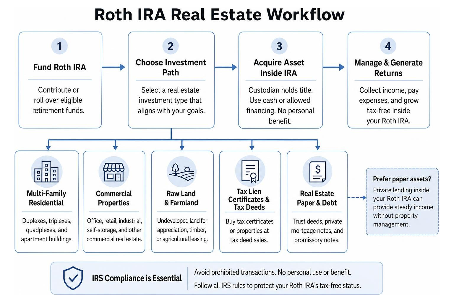 Roth IRA Real Estate Workflow Diagram Roth IRA Real Estate Workflow Diagram