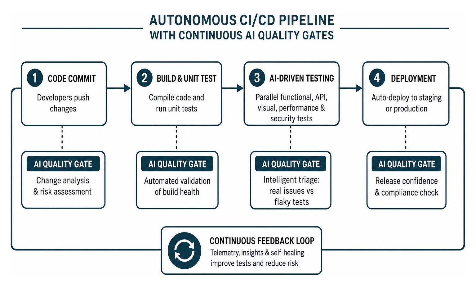 Autonomous CI/CD pipeline with continuous AI quality gates Autonomous CI/CD pipeline with continuous AI quality gates