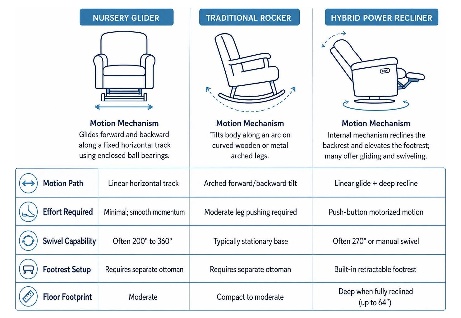 Comparison framework of nursery glider mechanics and motions Comparison framework of nursery glider mechanics and motions