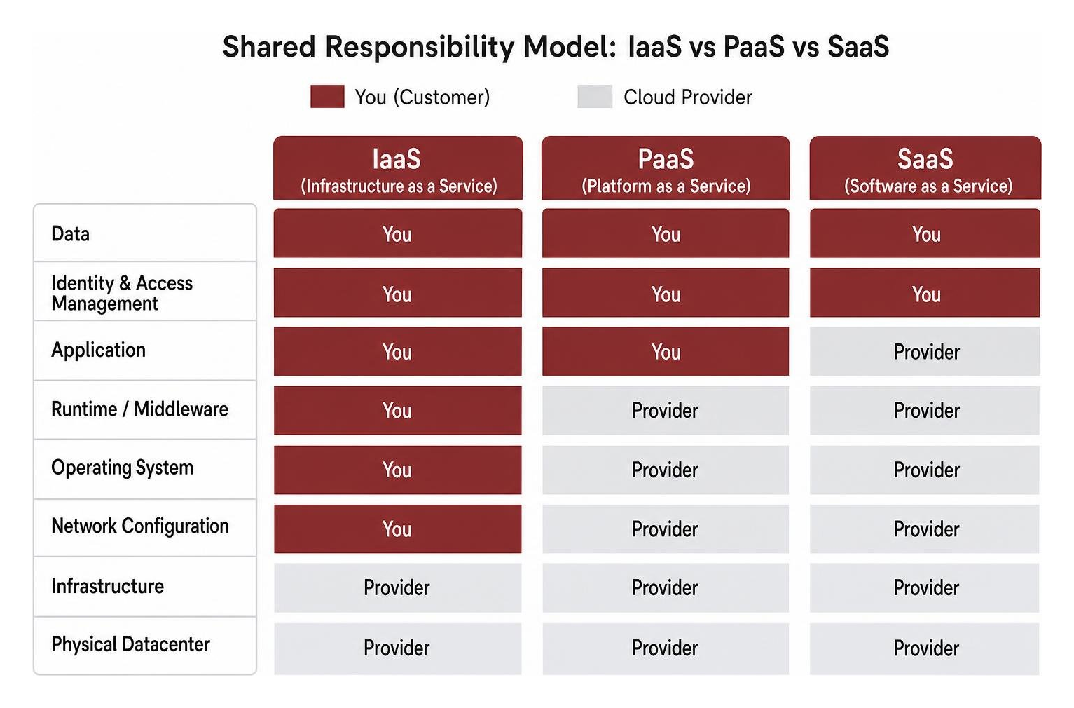 Shared responsibility model comparison across IaaS PaaS and SaaS Shared responsibility model comparison across IaaS PaaS and SaaS