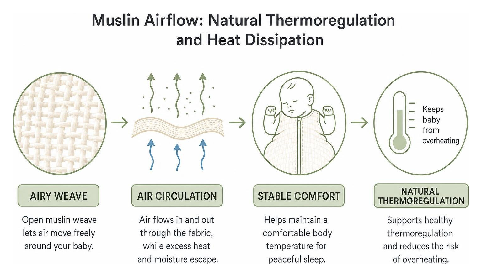 Muslin airflow diagram illustrating natural thermoregulation and heat dissipation Muslin airflow diagram illustrating natural thermoregulation and heat dissipation